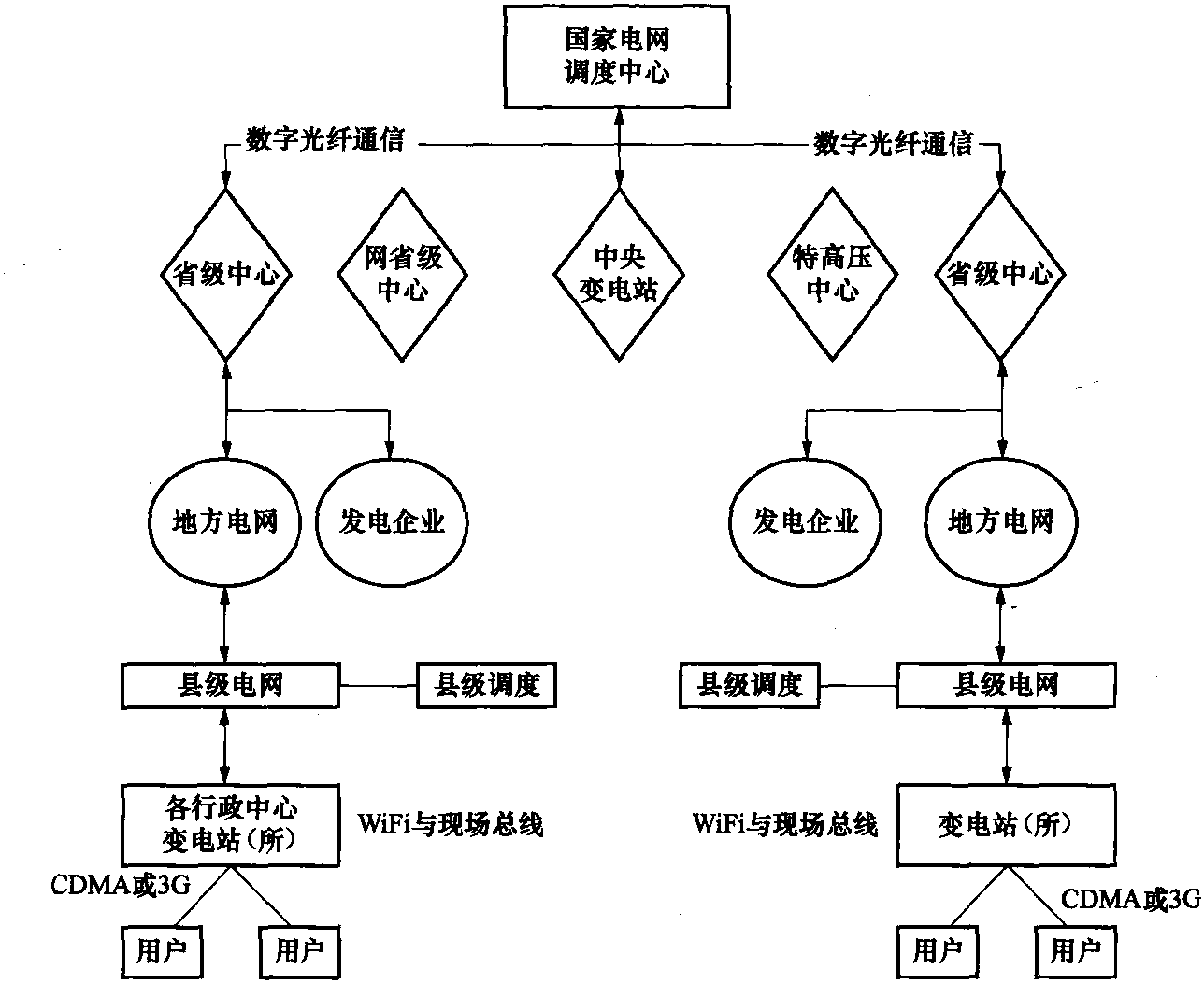 1.3 智能配電網調度管理模型